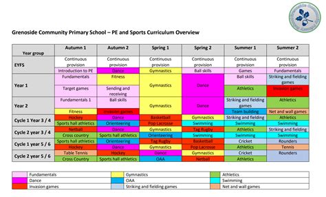 Grenoside Community Primary School - PE Curriculum Overview