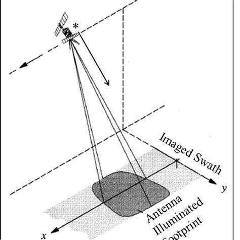 Synthetic Aperture Radar Sar Basic Geometry Sar Is Preferred Over