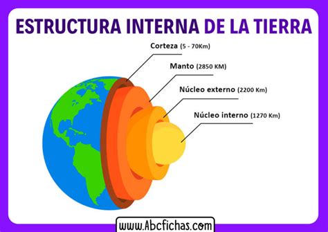 Estructura Interna Del Planeta Tierra Abc Fichas