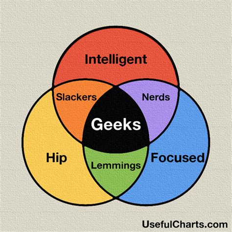 Geek Venn Diagram | Geek stuff, Venn diagram, Nerd