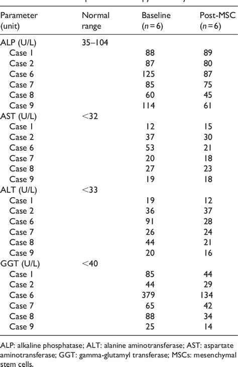 Table 3 From A Case Series On Safety And Tolerability Of Human