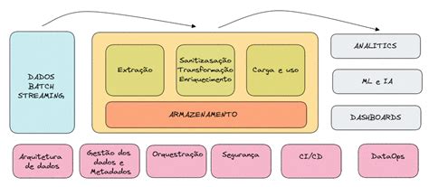 Ciclo De Vida Da Engenharia De Dados By Hugo Habbema Medium