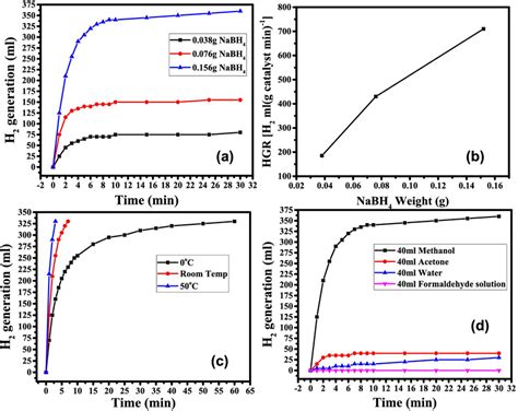 Methanolysis Of NaBH4 CH3OH With Catalyst Changing The Amount Of