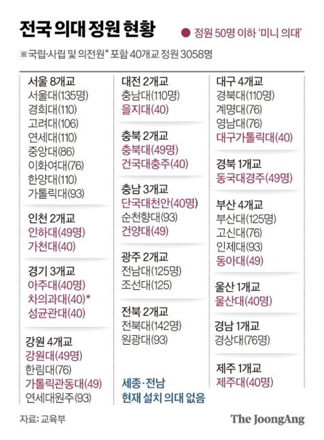 전국 의대서 증원 신청받고 실사지역의대 신설도 검토 중앙일보