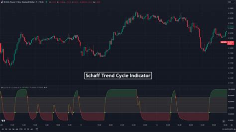 How To Use The Schaff Trend Cycle STC Indicator Trading Strategy