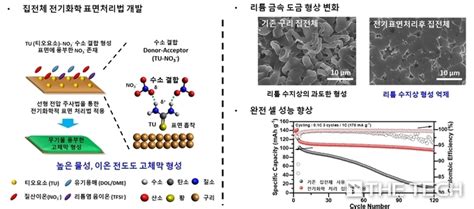 지스트 4배 더 오래 쓰는 리튬금속배터리 기술 개발