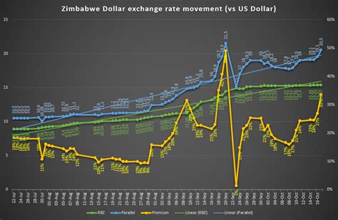 RBZ measures change little as exchange rate casually marches back to 20