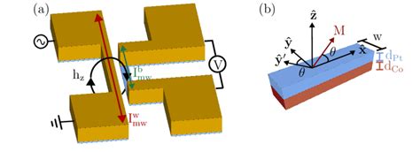 2 A Measurement Schematic Showing Coplanar Stripline On Left With