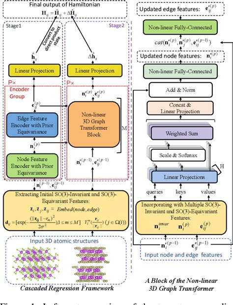 Figure 1 From Towards Harmonization Of SO 3 Equivariance And