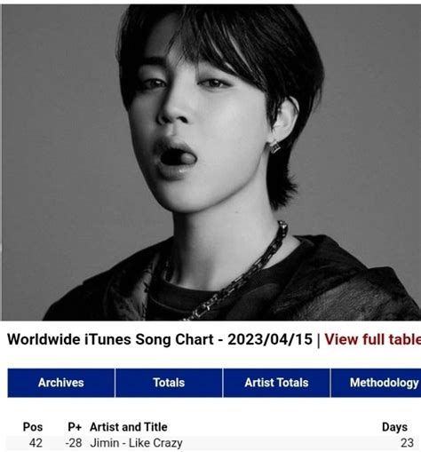 JIMIN DATA On Twitter Like Crazy Charts At 42 On The Worldwide