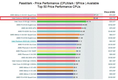 CPU Benchmark Chart