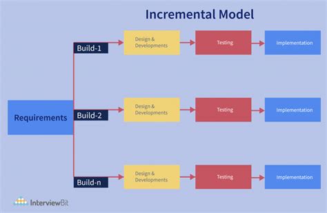 Incremental Model Diagram