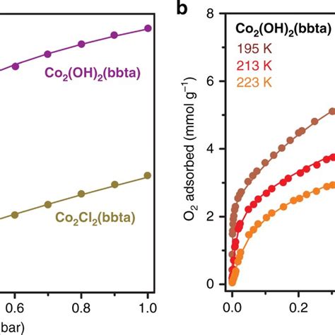 Oxygen Adsorption Data A Oxygen Adsorption Isotherms Obtained At 195 K Download Scientific