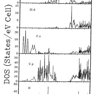 The Calculated Total Dos And Orbital Resolved Partial Dos Of Pdn S