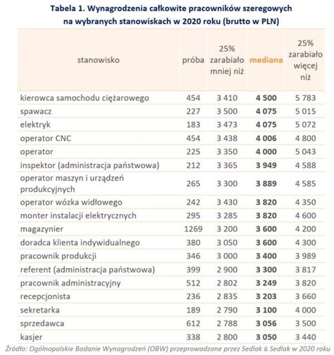 Zarobki Pracowników Szeregowych W 2020 R Biznes W Interia Pl