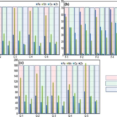 Changes In The Concentration Of Micronutrients Fe Mn Zn And Cu In