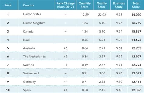 Ranking The Startup Ecosystems Of 1000 Cities And 100 Countries