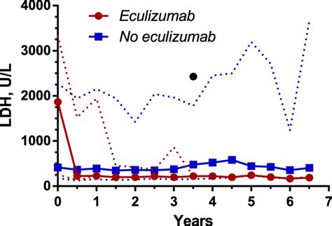 Comparison Of Median Lactate Dehydrogenase LDH Levels In