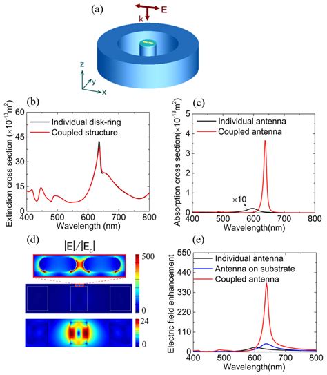 Far Field Optical Responses And Near Field Enhancement Of A Coupled