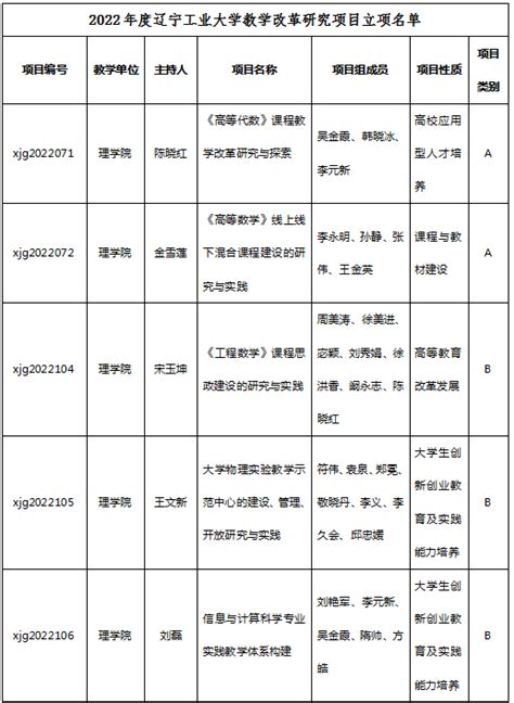 教务处 关于确定2022年度辽宁工业大学教学改革研究项目立项的通知 辽宁工业大学理学院