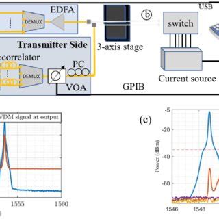 A Experiment Setup B Transmitted And Received Wdm Optical Signal