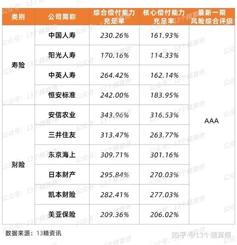 2022年三季度保险公司偿付能力排行榜：6家寿险不达标，7家财险不达标，再保险全部达标！ 知乎