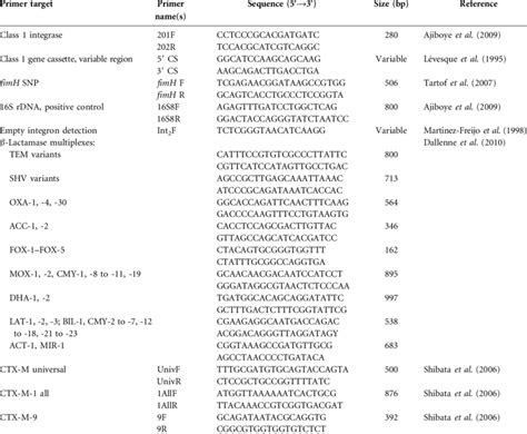 PCR primers used in this study F, Forward primer; R, reverse primer ...