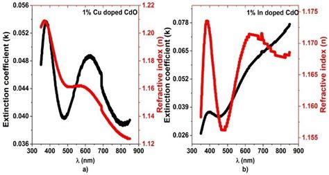 Extinction Coefficient K And Refractive Index N Versus Wavelength