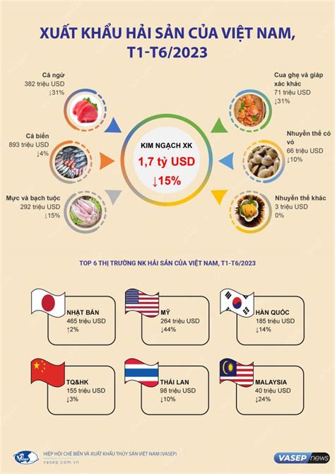 Infographic Xu T Kh U H I S N C A Vi T Nam Th Ng U N M