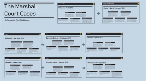 The Marshall Court Cases by Samantha Oh (Student) on Prezi