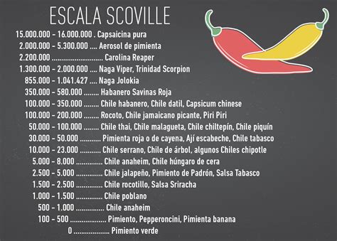 La Escala Scoville Blog De Cocina Internacional