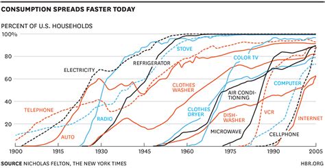 The Pace Of Technology Adoption Is Speeding Up