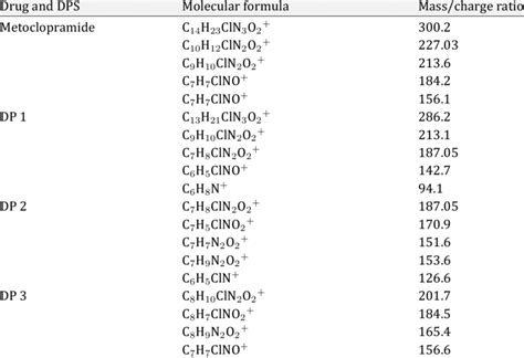 MCP And Its Degradation Components Elemental Composition Download