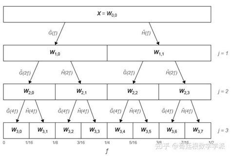 小波包与小波变换的关系，有没有通俗一点的解释？ 知乎