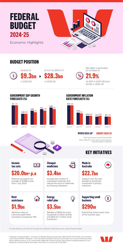 Federal Budget May 2024–5 Infographic | Westpac IQ