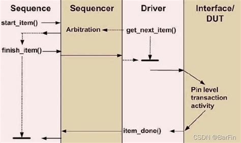 Uvm Sequence Uvm Sequence Csdn