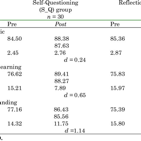 Means Adjusted Means Standard Deviations F Values And Cohens