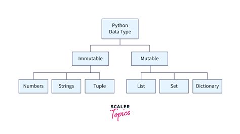 Is List Mutable In Python Scaler Topics