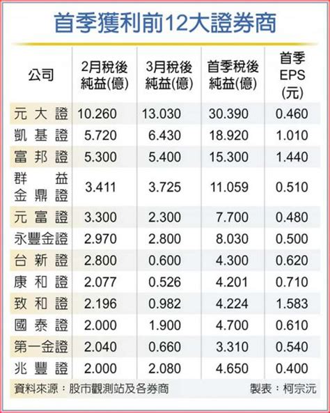 券商q1業績報喜 這3家首季eps超過1元 證券 工商時報