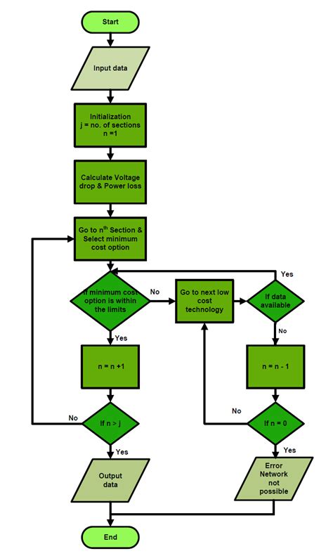 Algorithm Flowchart Design