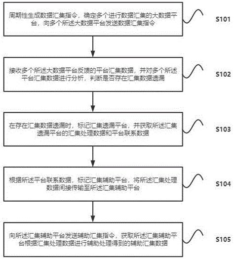 一种基于大数据平台的数据汇集方法及装置与流程