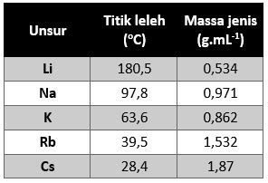 perhatikan data titik leleh  massa jenis alkali