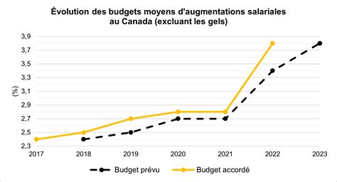 Augmentations Salariales Nouveaux Sommets Normandin Beaudry