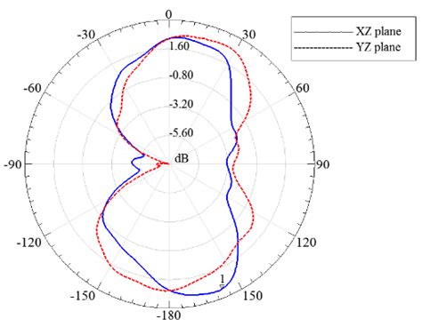 Radiation pattern simulation results of the ESA. | Download Scientific ...