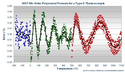 Thermocouple Type K Table Excel Infoupdate Org