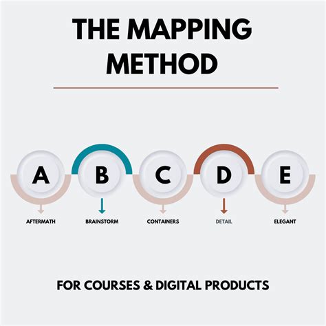 The Mapping Method » Powered by ThriveCart