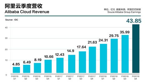 阿里财报：云计算年度营收133亿，连续12个季度规模翻番阿里云新浪财经新浪网