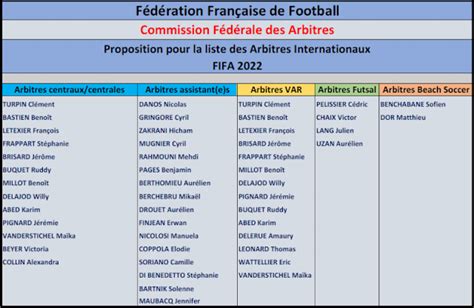 Fff Cfa Dta Liste Des Arbitres F D Raux Propos S Au Grade Fifa Au