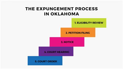 Expungement Oklahoma: A Comprehensive Guide - JusticeArch