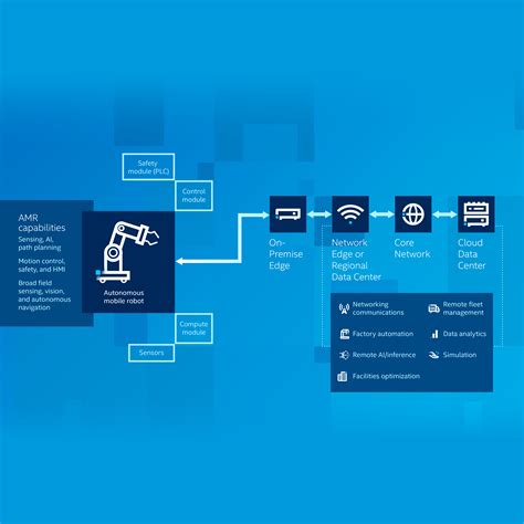 Autonomous Mobile Robot (AMR) Overview: Types and Use Cases-Intel